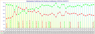 Marktanteile Grafikchips für Desktop-Grafikkarten 2002 bis Q4/2013